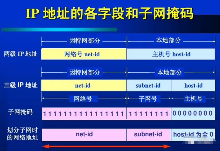 怎么判斷兩個(gè)IP地址是否在同一個(gè)網(wǎng)段？
